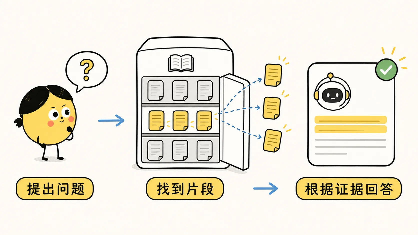 知识库从用户提问、检索相关切片到 AI 生成答案的流程