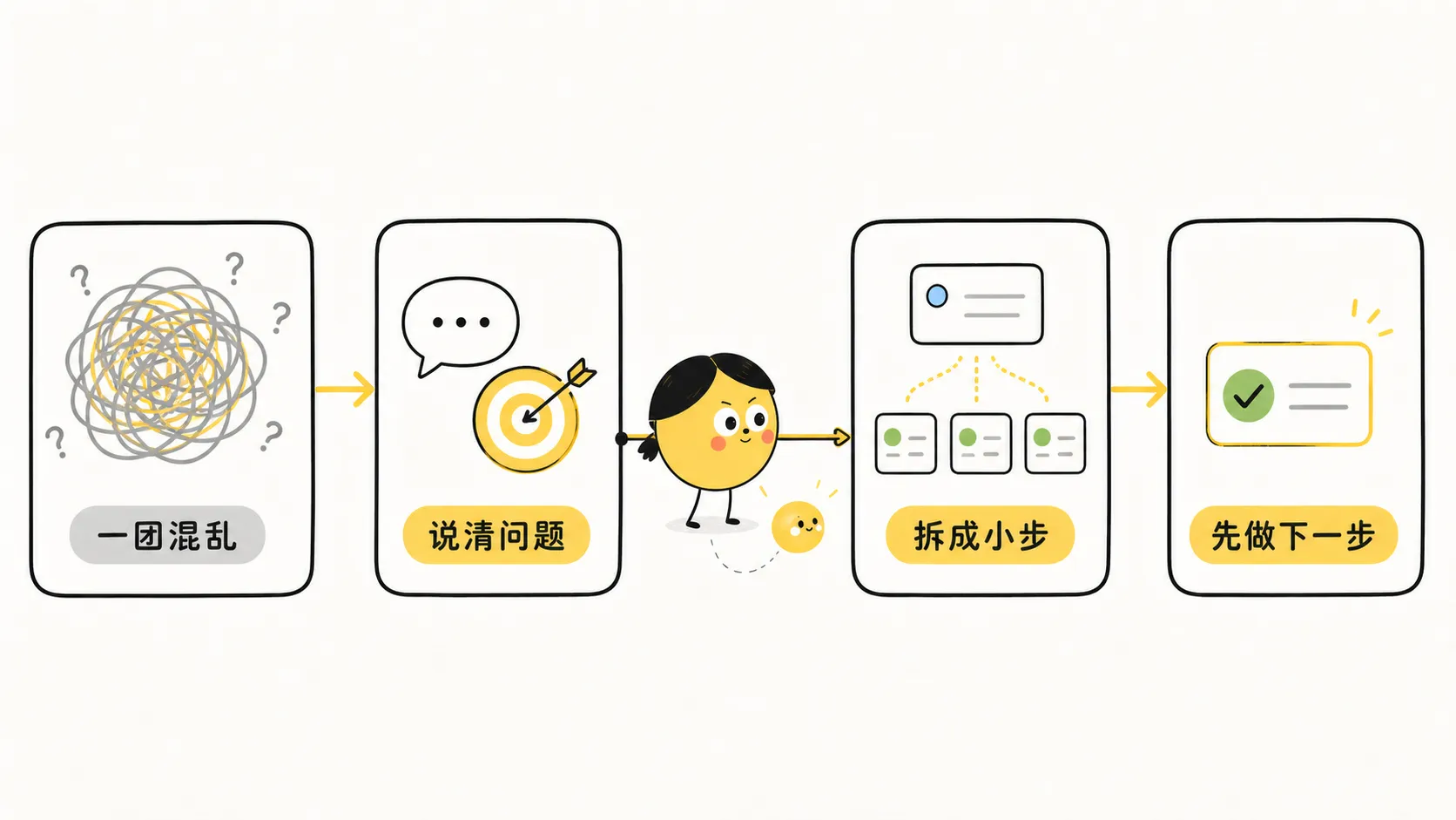 把一团混乱说清楚、拆成小步，再先做下一步
