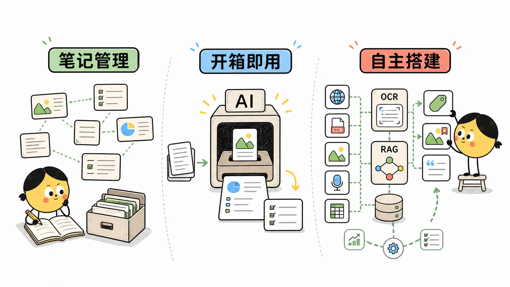 现成工具和自建知识库各有自己的取舍