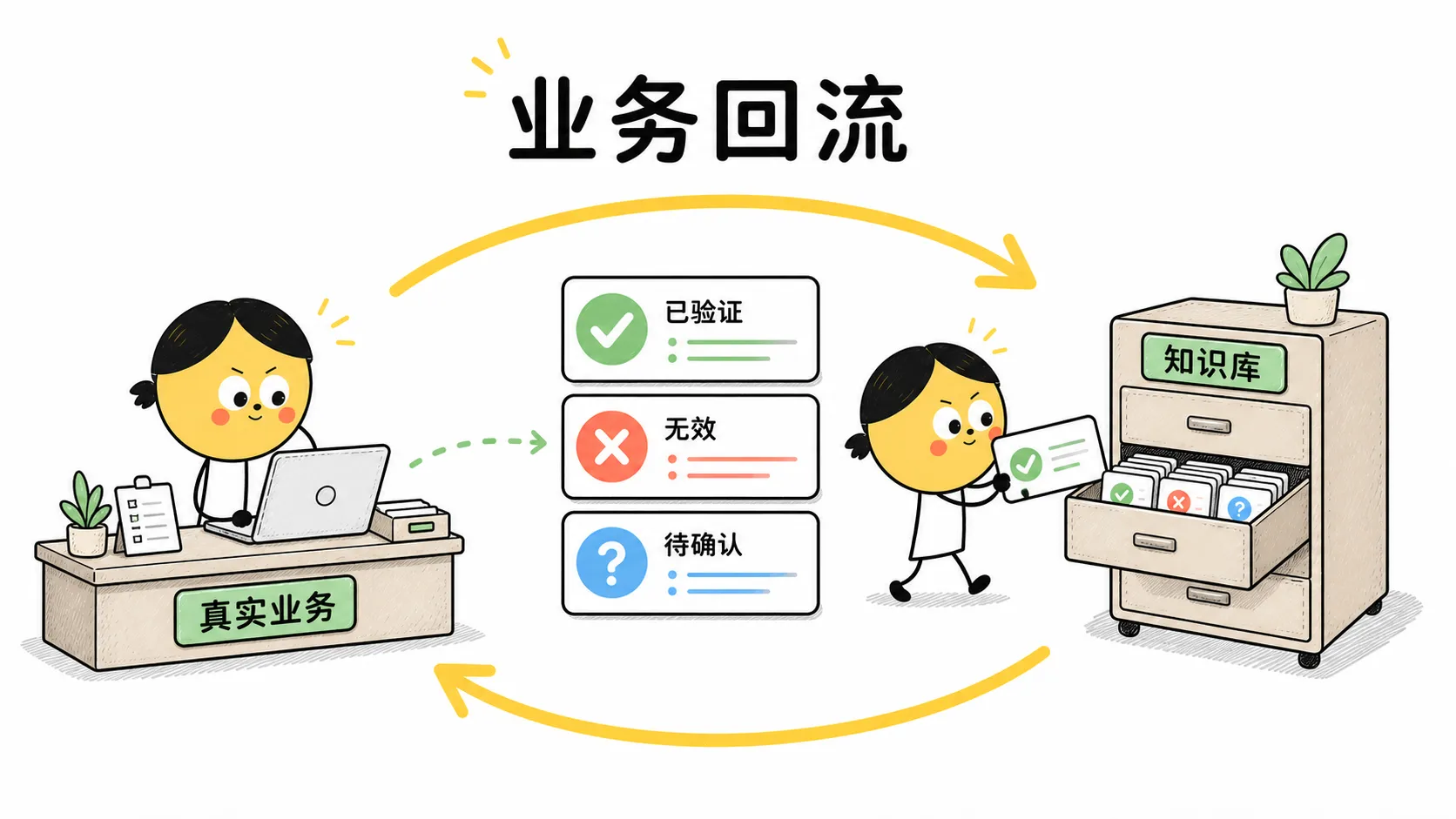把业务结果重新带回知识库继续验证
