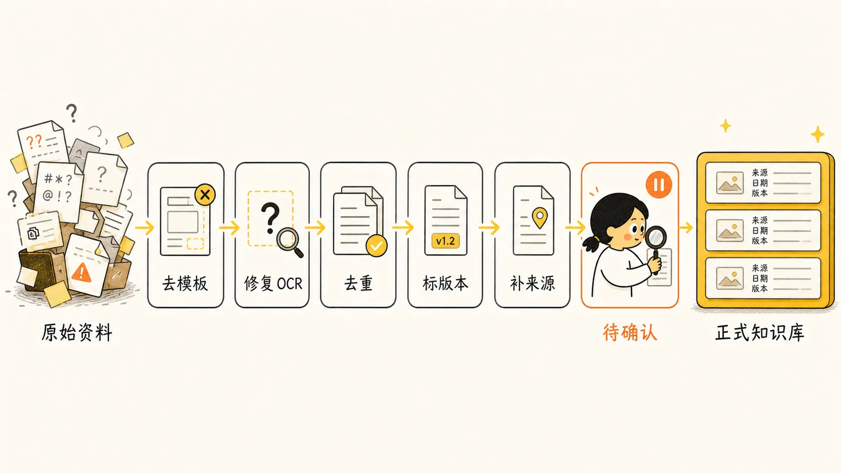 资料从待处理区经过清理、去重、版本判断和来源补全，再进入正式知识库