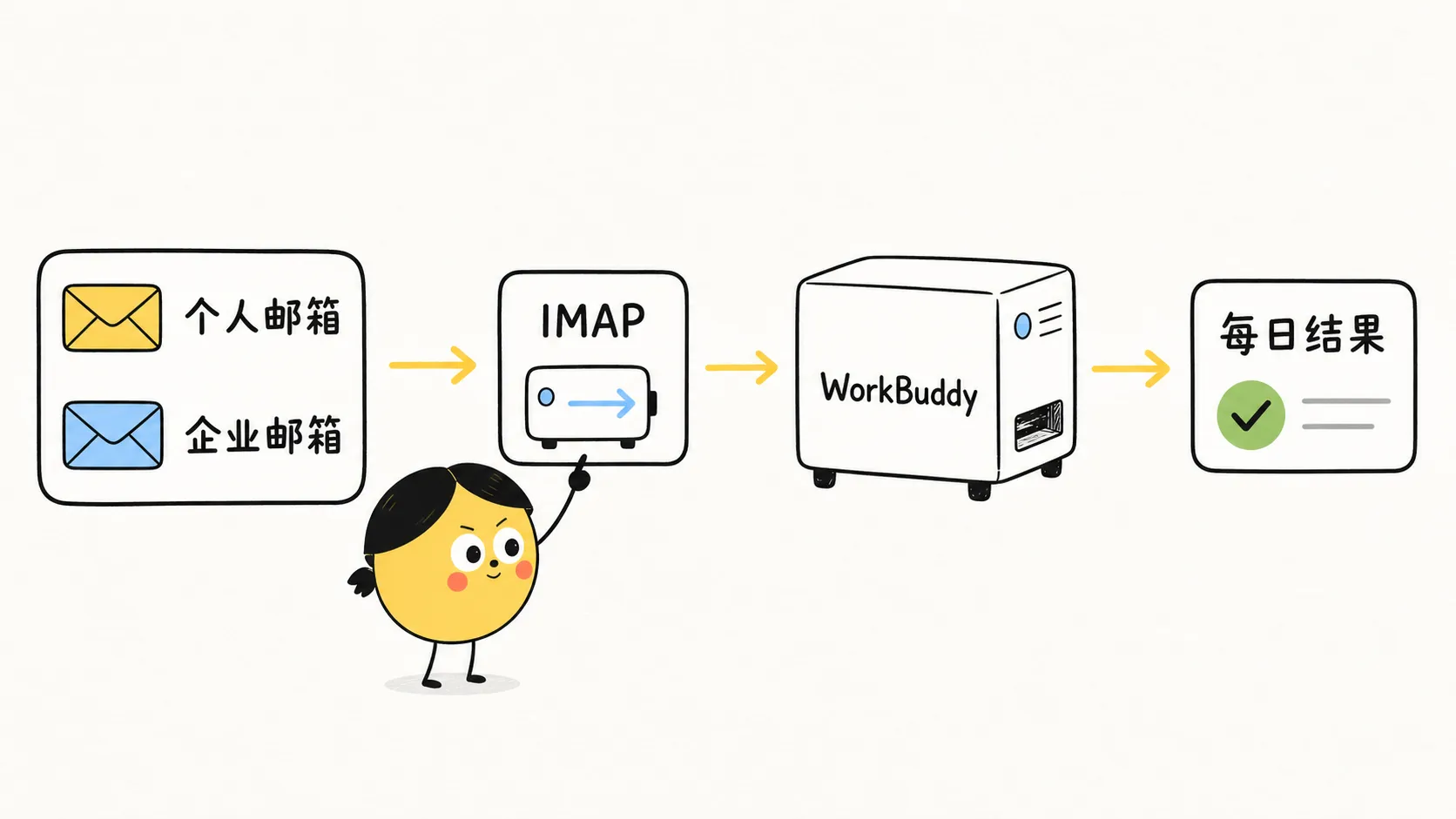 个人邮箱和企业邮箱通过 IMAP 接入 WorkBuddy