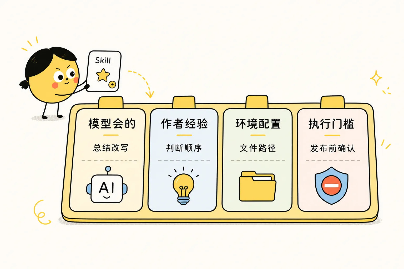 拆解 Skill 时，把内容分为模型能力、作者经验、环境配置和执行门槛