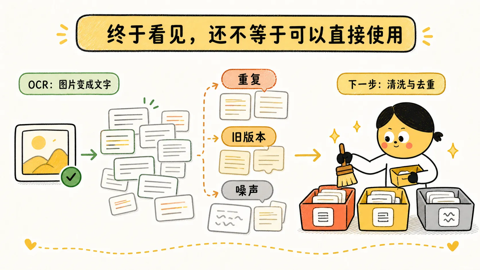 OCR 之后还需要继续清洗和去重