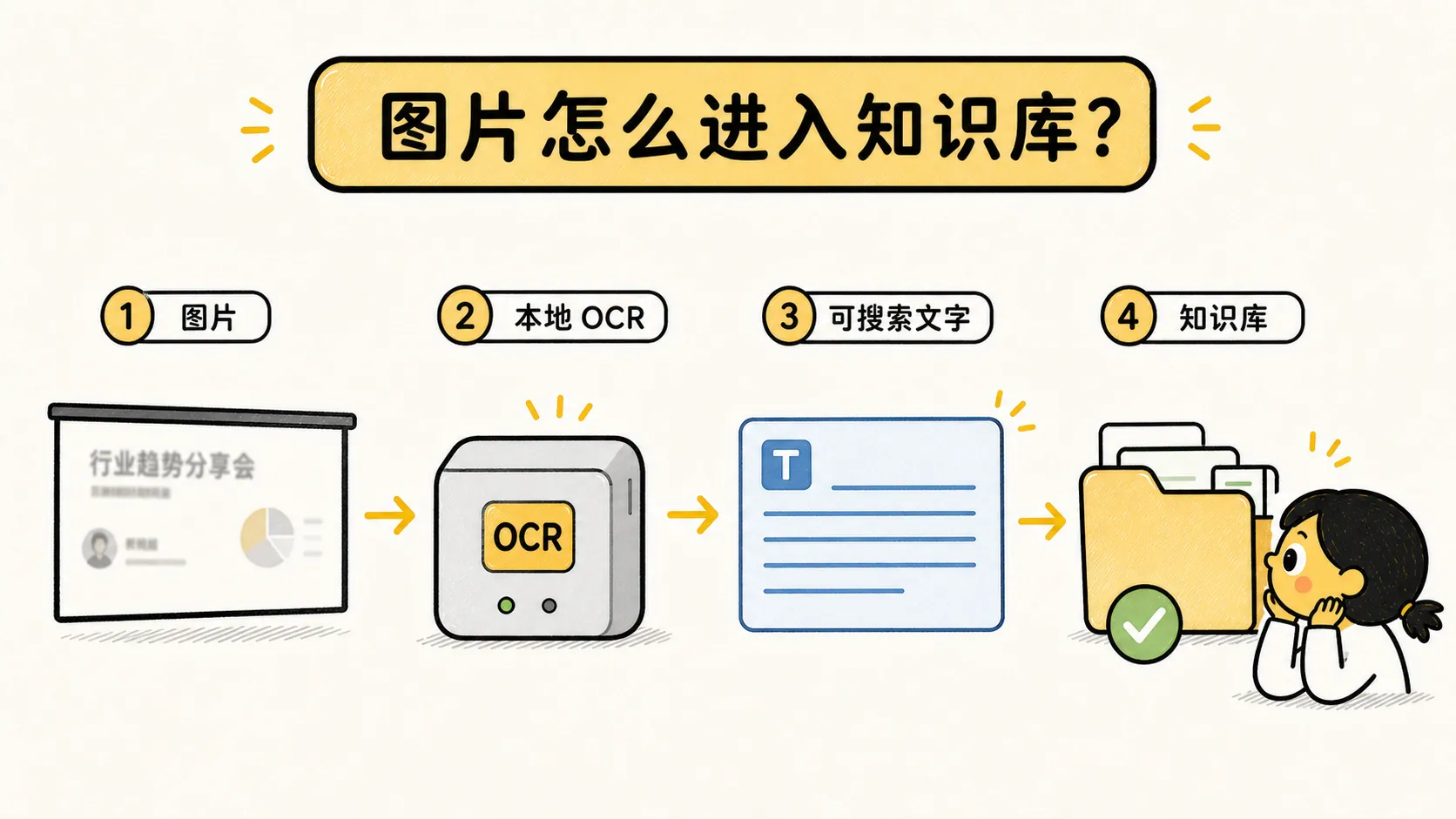 图片经过本地 OCR 变成可搜索文字，再进入知识库