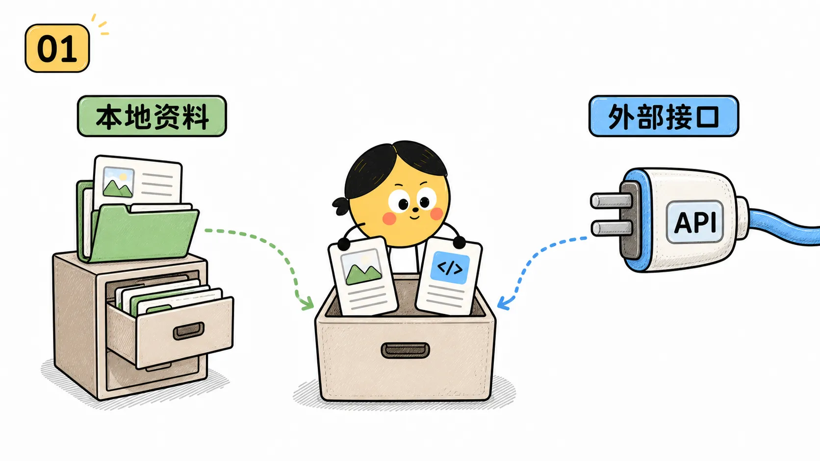 本地文件与外部接口共同构成资料入口