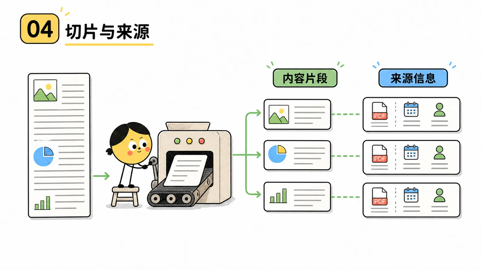 把长文拆成保留语境和出处的知识片段