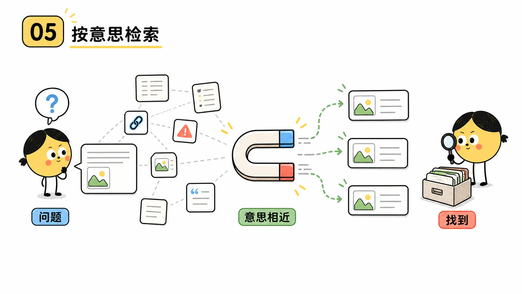 通过意思而不只是相同关键词检索内容
