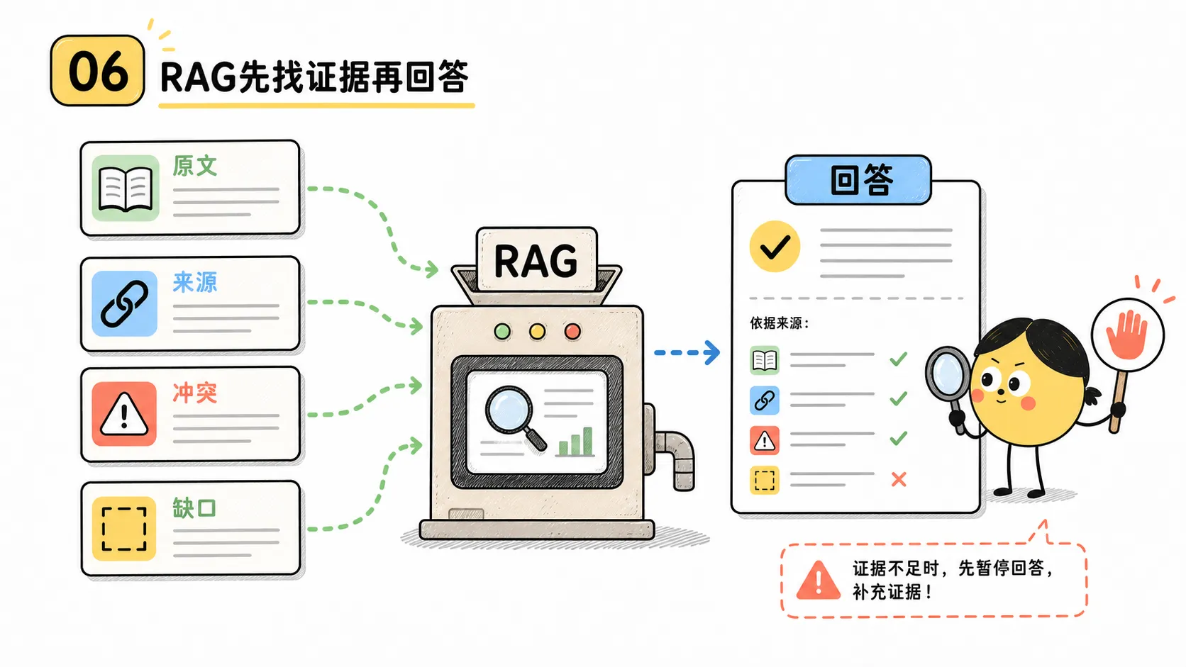 RAG 先寻找证据和来源,再组织回答