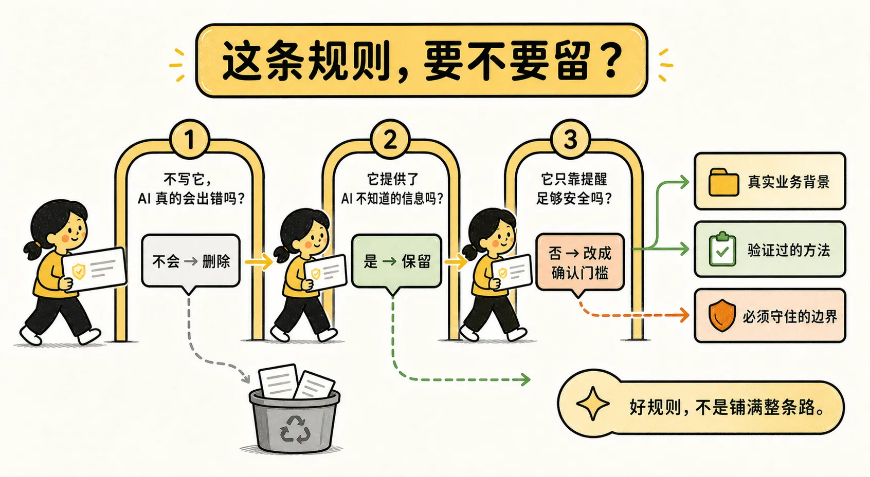判断一条 AI 规则去留时要问的三个问题