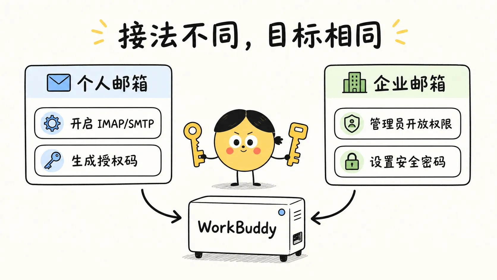 个人邮箱和企业邮箱需要不同的接入配置