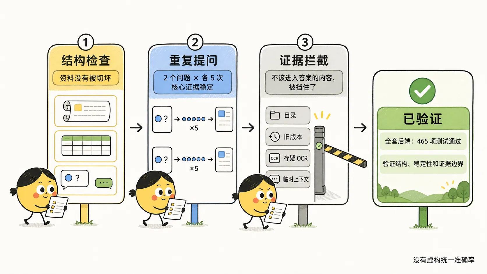 从结构检查、重复提问和证据拦截三个层面验证拆分规则