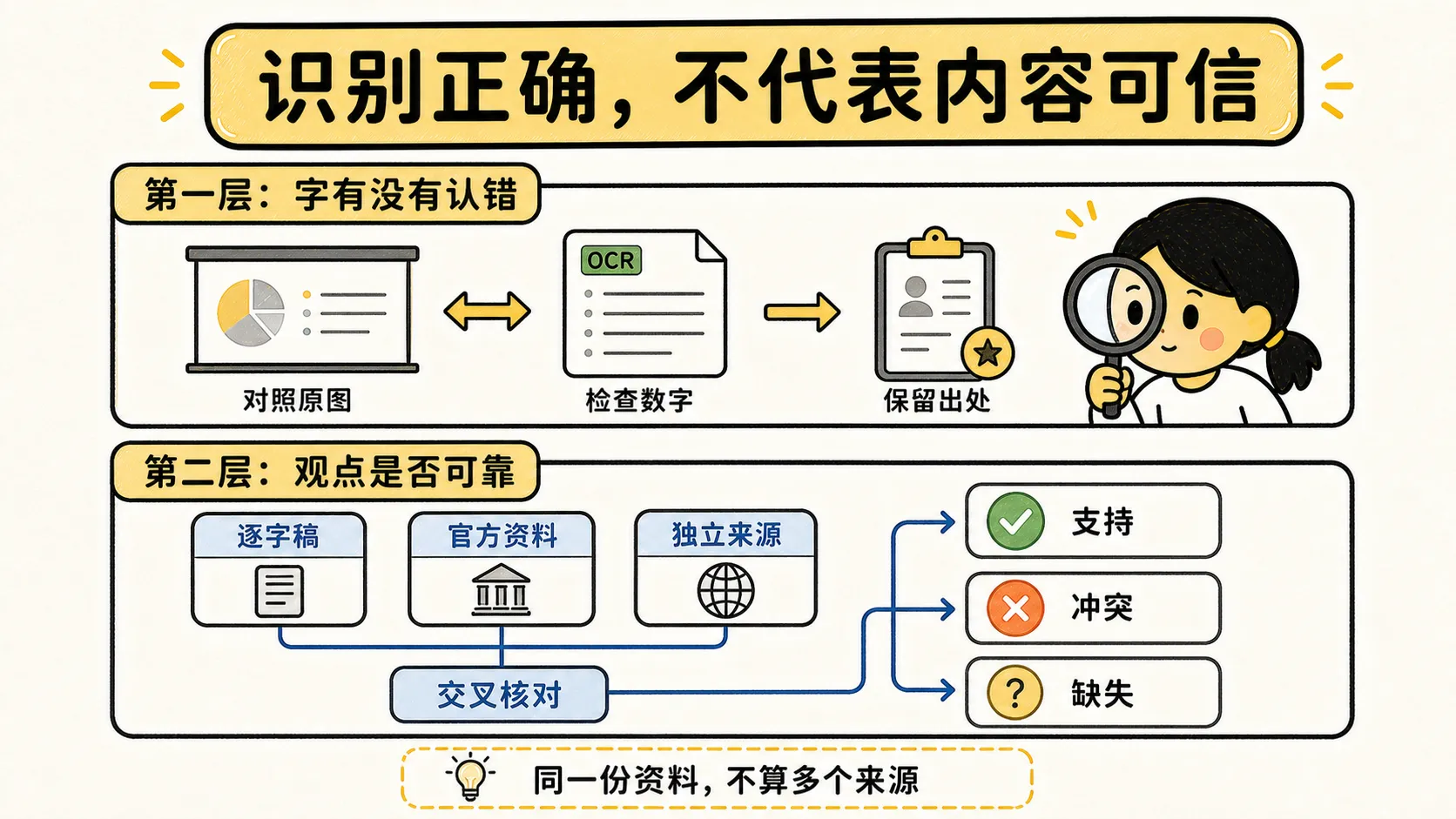 先检查文字是否识别正确，再验证观点是否可靠